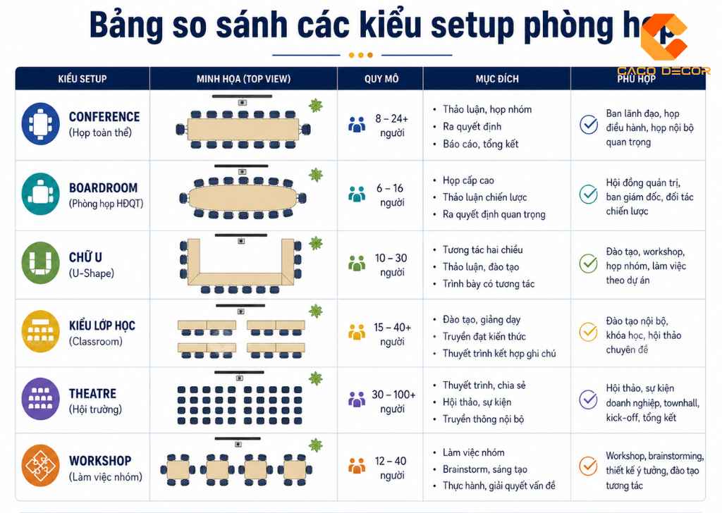  TOP 10 Kiểu Setup Phòng Họp Khoa Học, Phù Hợp Từng Nhu Cầu  4